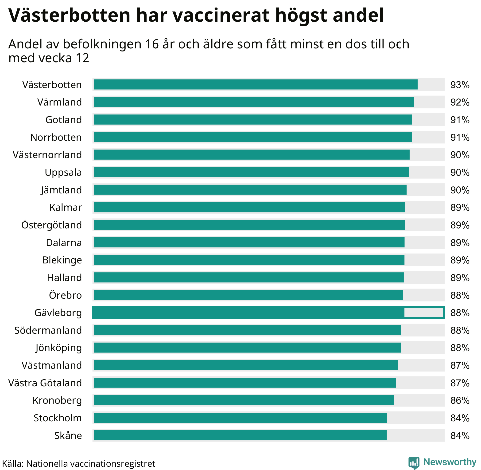 Graf med andel vaccinerade per region